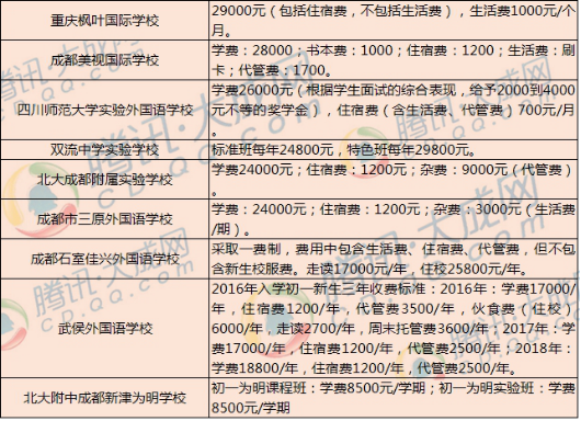 2016年成都各民办学校收费一览 来看看谁最贵