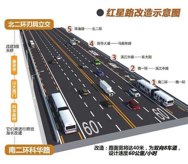 成都红星路改造上半年开工 完工后路宽40米双向8车道