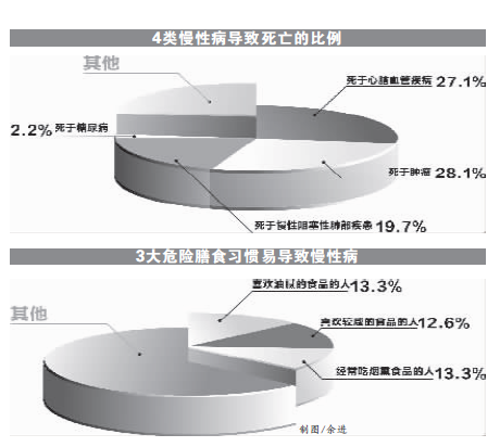 2010年成都死亡人口中超八成死于慢性病(图)