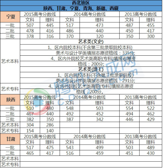 历年各省市高考分数线盘点 四川学生考多少能