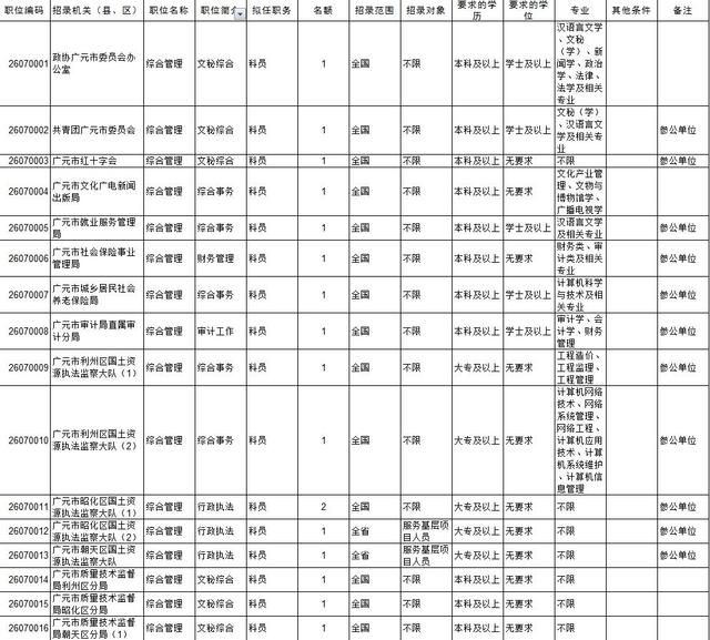 赶紧报名!广元市2017年下半年公招50个名额等
