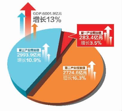 成都小吃_2018成都前3季度gdp