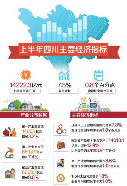 达达gdp_四川上半年GDP达达1.4万亿同比增长7.5%(图)
