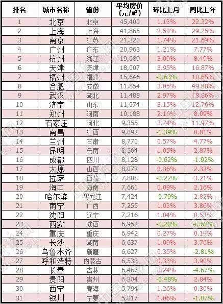 财经频道 近日,中国房价行情平台公布了6月31个省会城市(含4个直辖市)