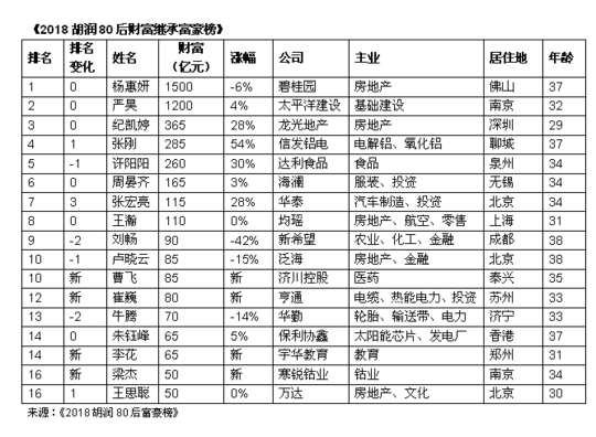 80后排行榜_QQ等级排行榜61-80-腾讯QQ等级排行榜2012年全国前100名