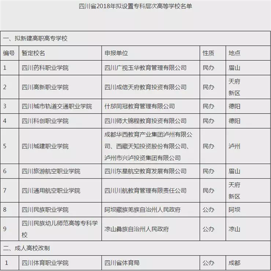 四川拟新增10所专科层次高等学校 暂定校名公布