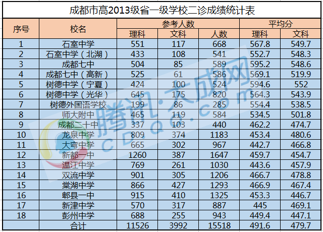 城市人口数量统计_数据道真相 房价最具上涨动力的是这10个城市(3)