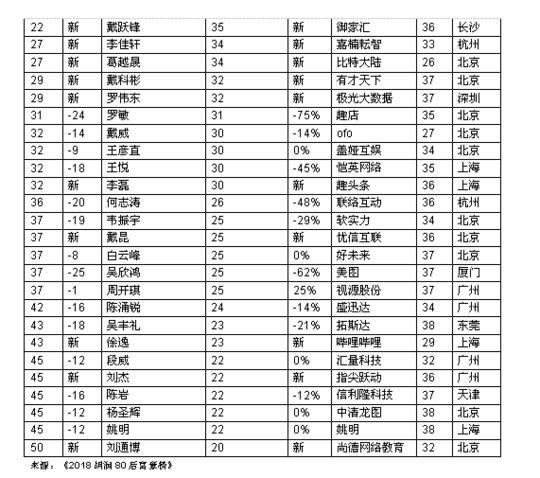 2018胡润80后富豪榜出炉 两川商上榜