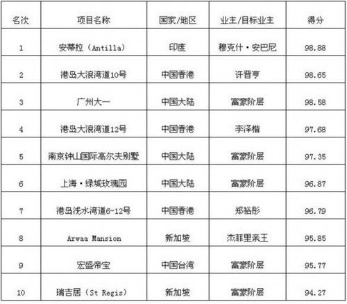 <em>亚洲10大</em>超级<em>豪宅揭晓</em> 许晋亨豪宅仅次于安蒂