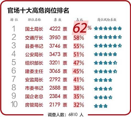 官场十大高危岗位调查：国土局长居首位