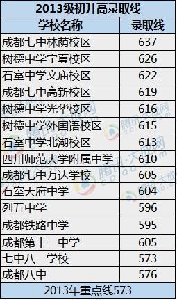 2020成都二诊各校成_成都二诊划线公布,文科高线515分,理科高线465分