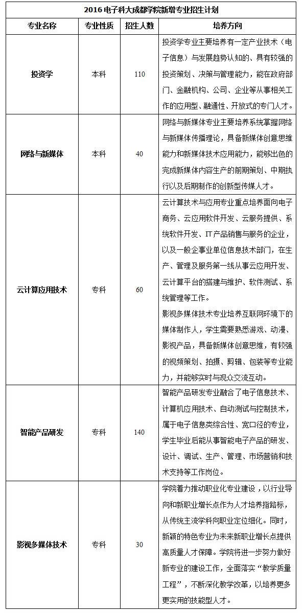 电子科大成都学院2016年新增设5个专业