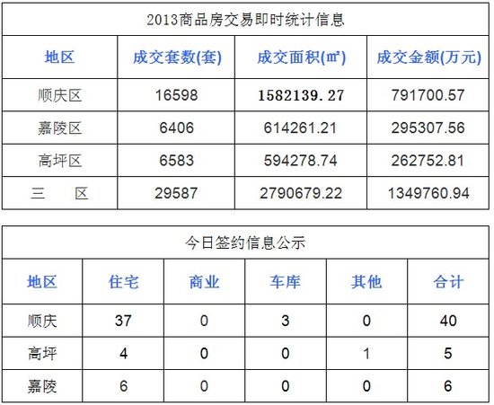 南充市辖下三区20日网签51套 共计4787平方米