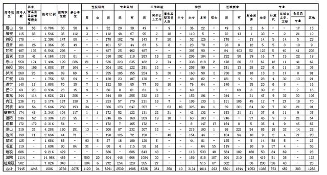 2014年下半年四川省公务员考试职位分析