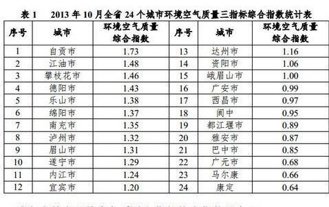 四川10月城市空气质量排名:康定居首自贡垫底