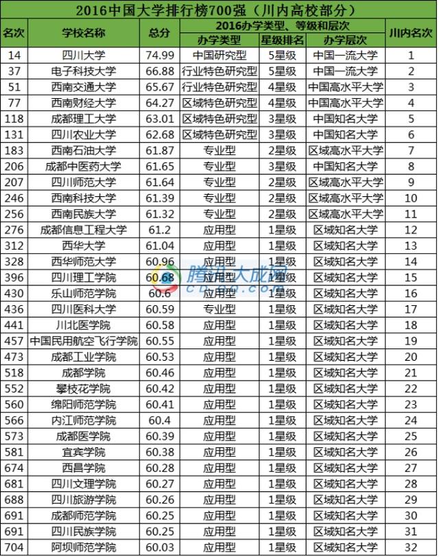 2016中国大学排行榜出炉 四川高校谁最强