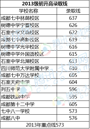 成都市高三一诊二诊文理高线率 九中超过七中