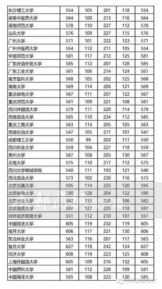 2016四川高考部分本科一批院校调档线和录取