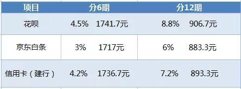 双11怎么买最省钱 白条、信用卡费率大比拼