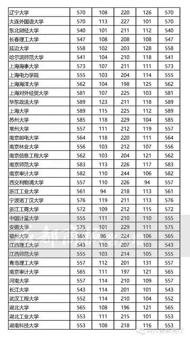 6四川高考部分本科一批院校调档线和录取线出