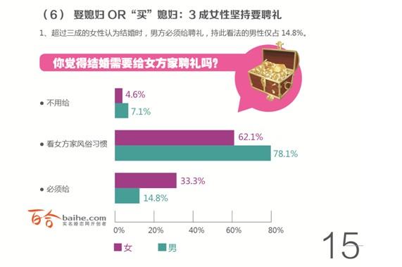 2013年中国人婚恋状况调查报告出炉