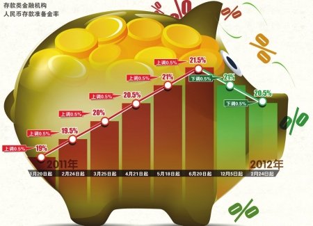2012首次下调存款准备金率 楼市迎来及时雨