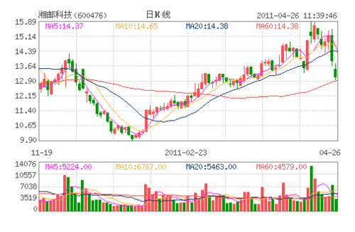 湘邮科技重组无果遭弃 股东榜不见机构
