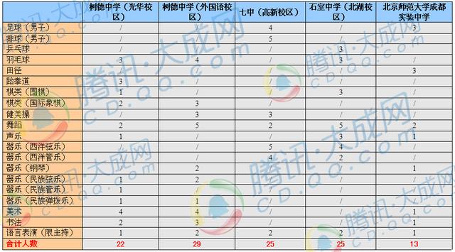 2016年成都小升初入学方式之一:艺体特长生择