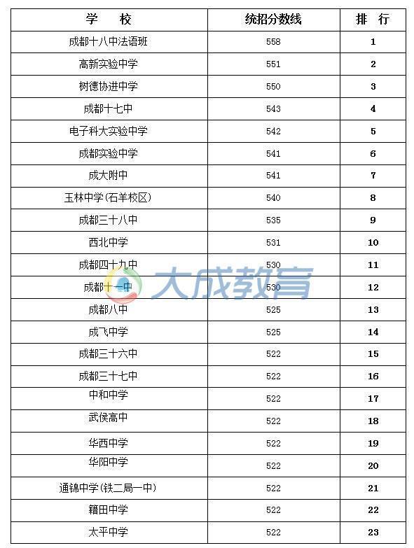 2015成都中考统招录取分数线排行