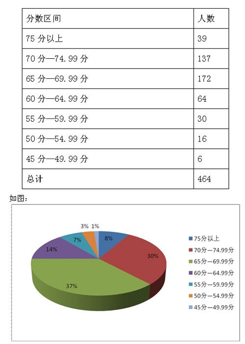 2010年山东省公务员考试济南笔试成绩分析_滚