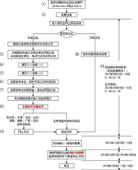 图说2014年考研报名流程 有哪些注意事项