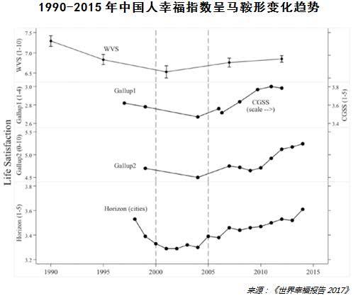 幸福感与gdp_罗思义：GDP增长对提升中国人幸福感有多重要？(2)