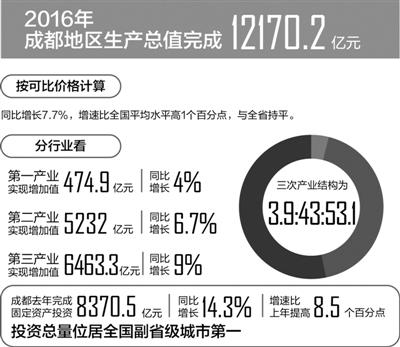 2021年成都的gdp能够超过2万亿吗_在GDP1.7万亿的成都 如何配置城市级资产