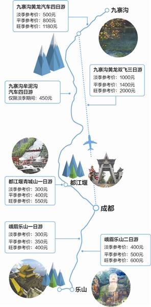 四川6条旅游线路最低价公布 九黄双飞旺季两千