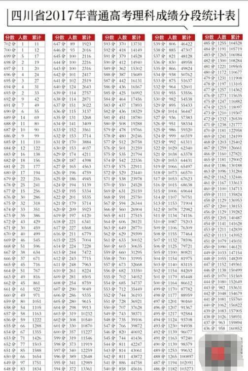 四川高考文科654分以上11人 理科700分以上1