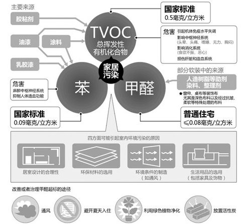 新装修房室内空气质量糟糕 多数甲醛超标