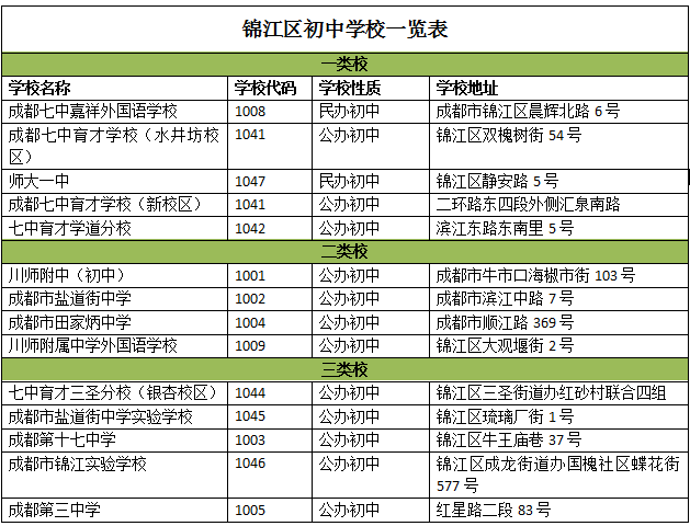 成都初中学校分等级 看你家孩子上的第几类学校