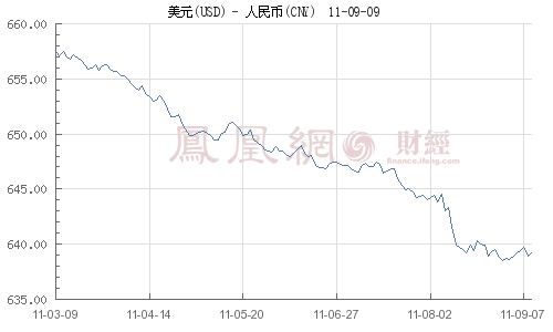 9日人民币兑美元走势回调