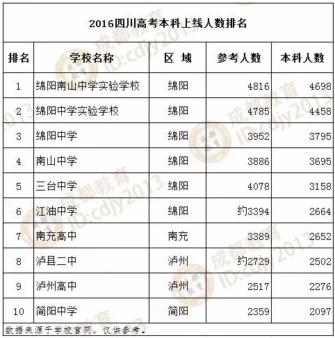 四川省高中排名