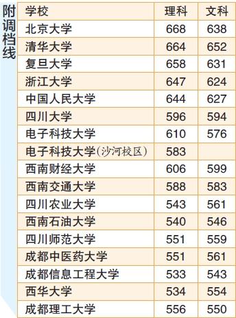 16所高校四川高考一本调档线公布 17日下午完成投档