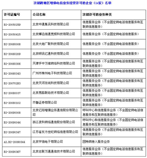 工信部注销14家跨地区增值电信业务经营许可