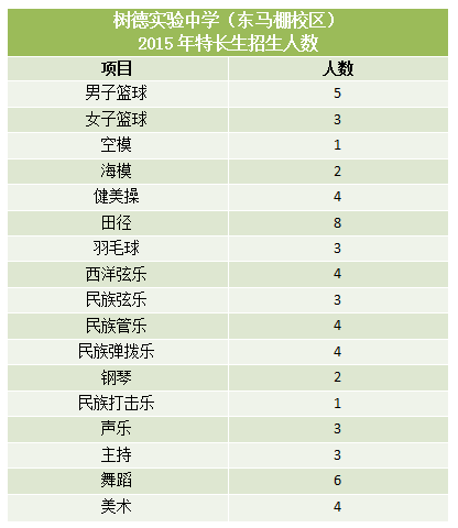 2015招生计划_树德实验中学2015年特长生招生计划及测试内容