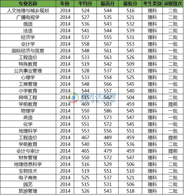 四川师范大学近三年在川专业录取线汇总