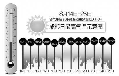 四川局部地区有强降水 最高温将下降7- 9℃(图)