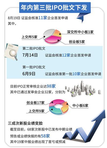 第三批IPO批文下发 11家企业首发申请过关