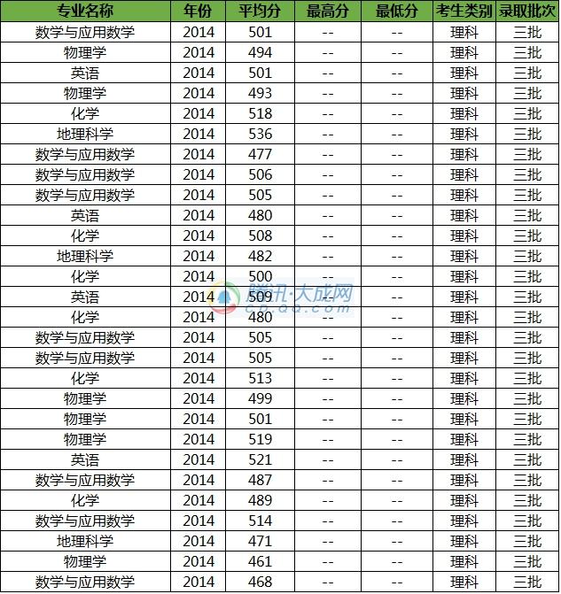四川师范大学近三年在川专业录取线汇总