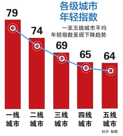 年轻人口占比最多城市排行_星座人口占比排行图(2)