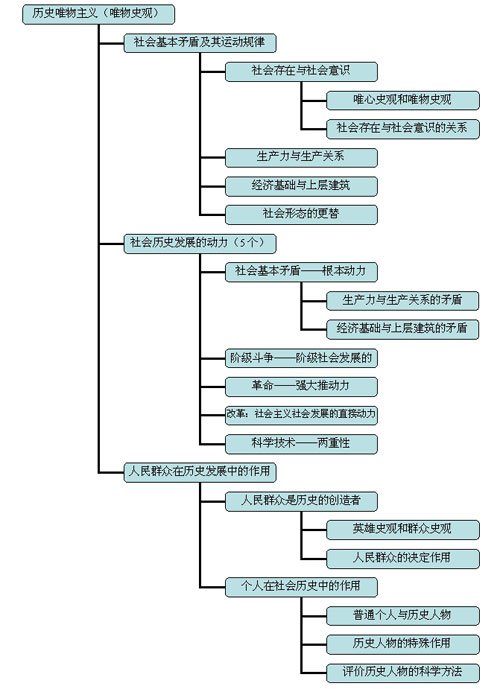 马克思主义哲学基本原理图示复习法之六