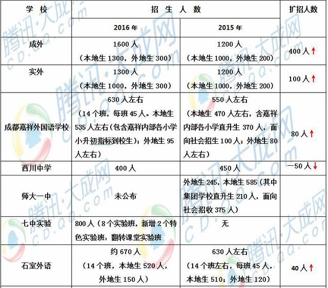 22所成都民校2016小升初招生人数一览 哪些扩