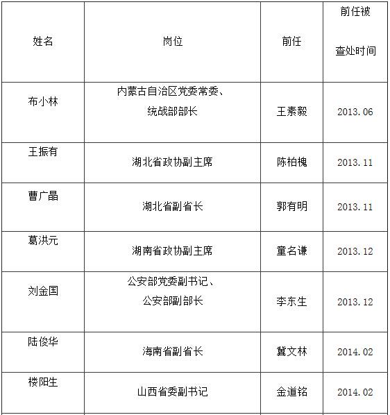 据统计,2014年,有40位省部级以上高官被查处,副国级以上官员4人,查处